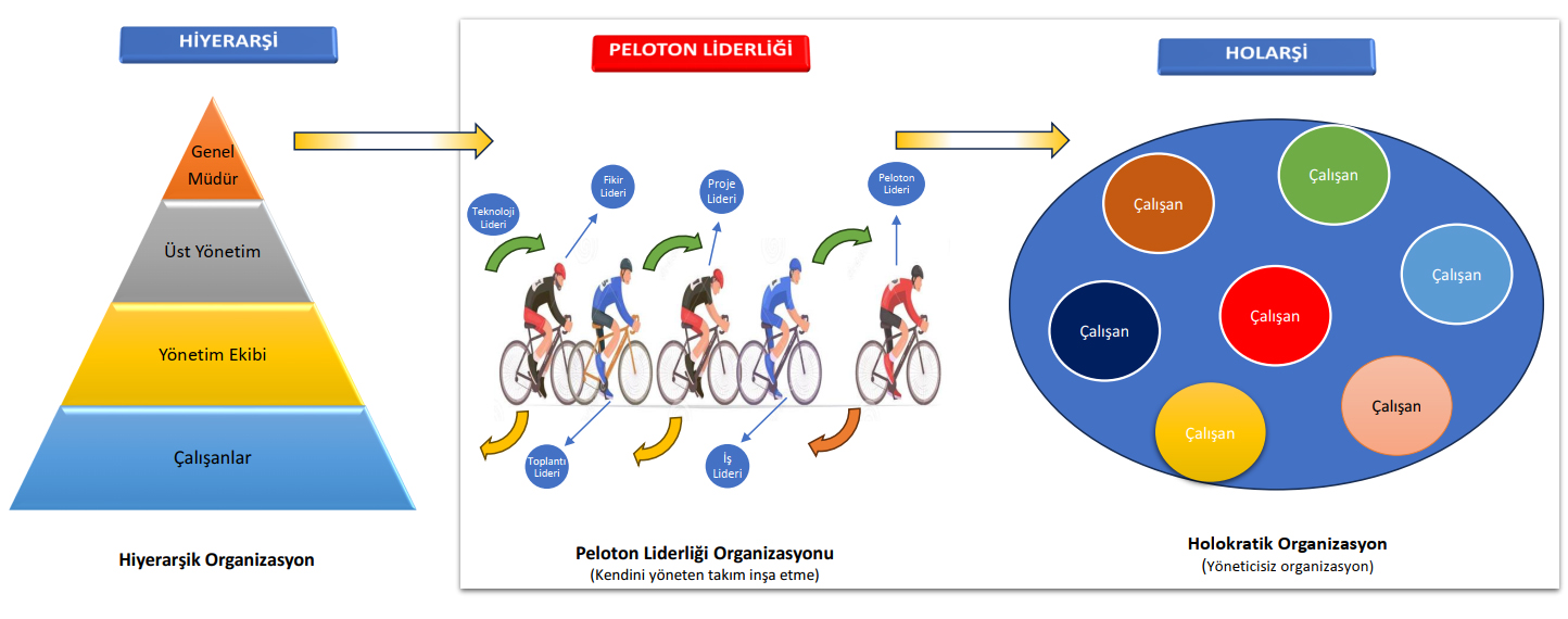 Read more about the article Geleceğin Liderlik Yaklaşımları: Holokrasi ve Peloton Liderliği